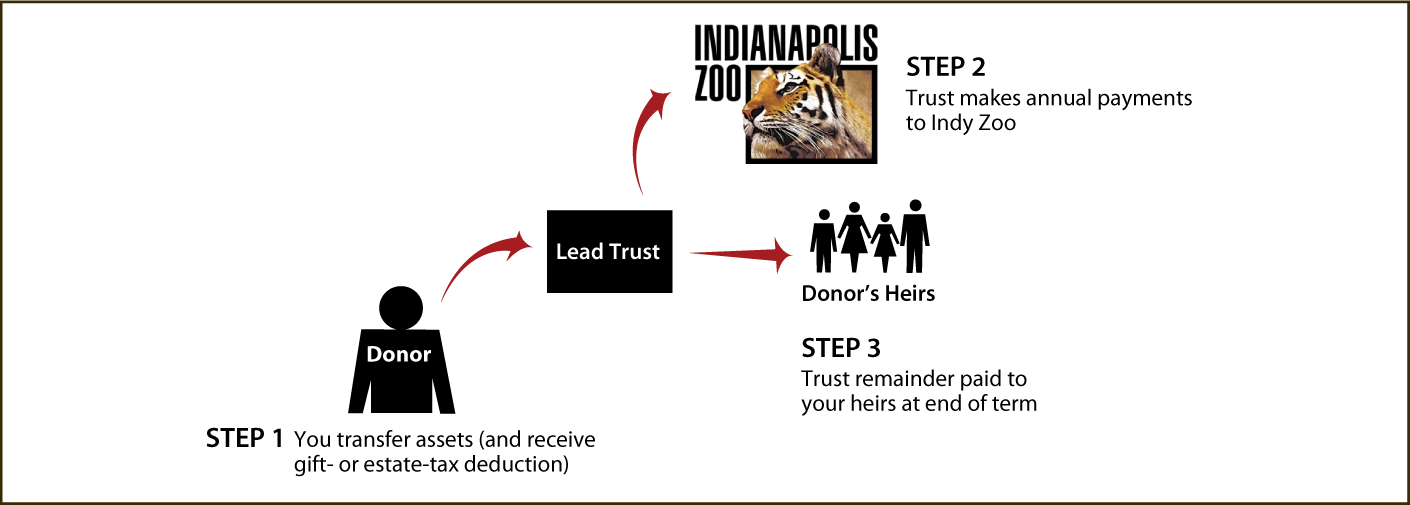 Nongrantor Lead Trust Thumbnail