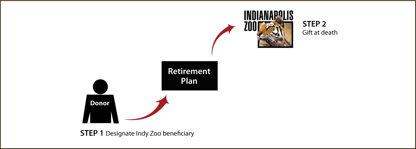 Gifts from Retirement Plans at Death Diagram. Description of image is listed below.