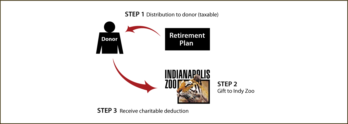 Gifts from Retirement Plans During Life Thumbnail