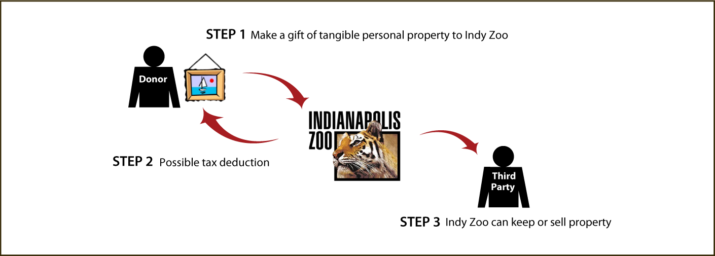 Tangible Personal Property Diagram. Description of image is listed below.