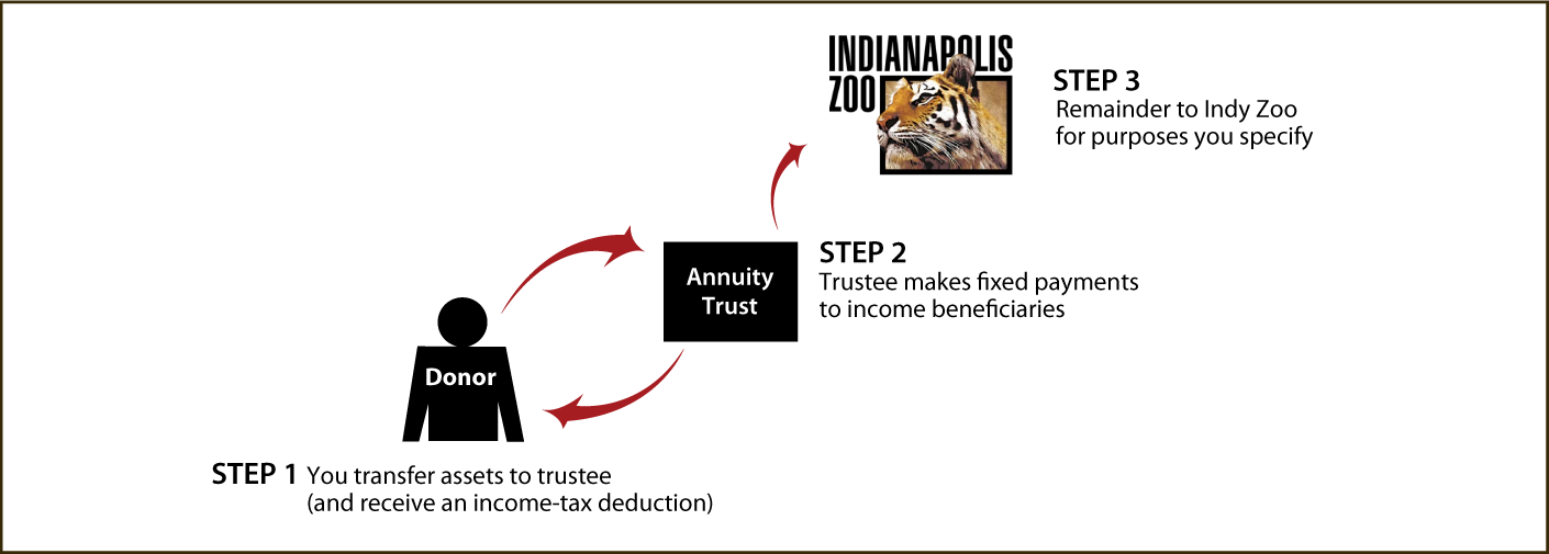Charitable Remainder Annuity Trust Thumbnail