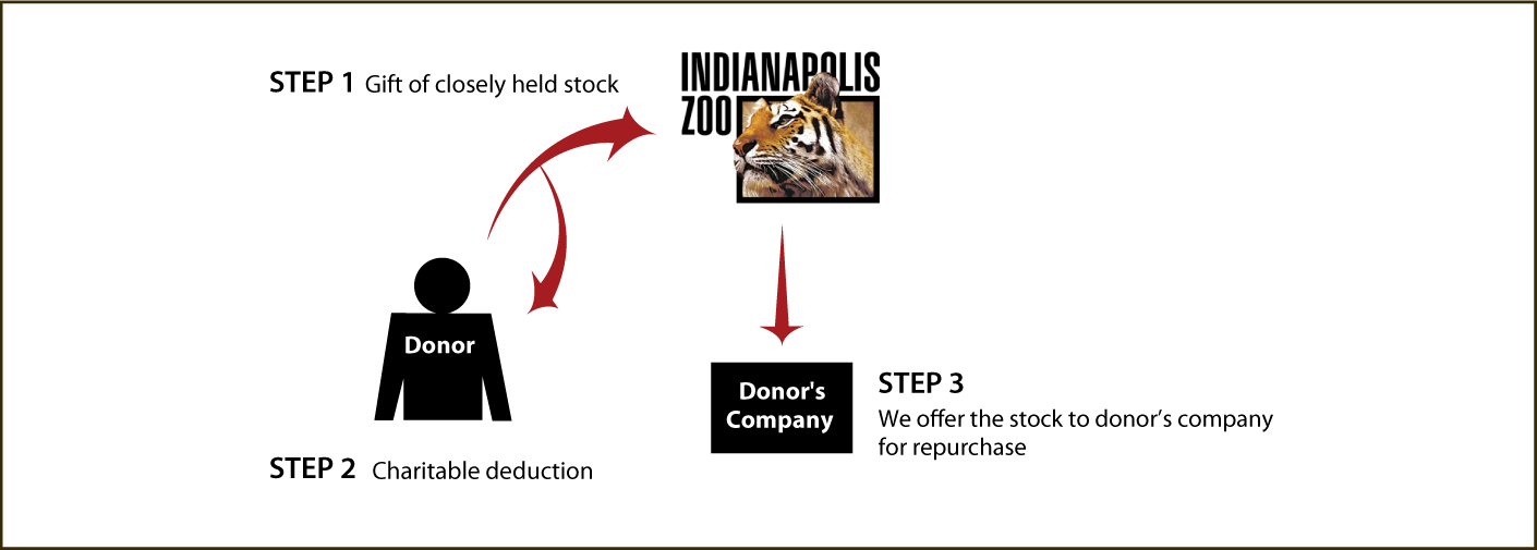 Closely Held Business Stock Diagram. Description of image is listed below.