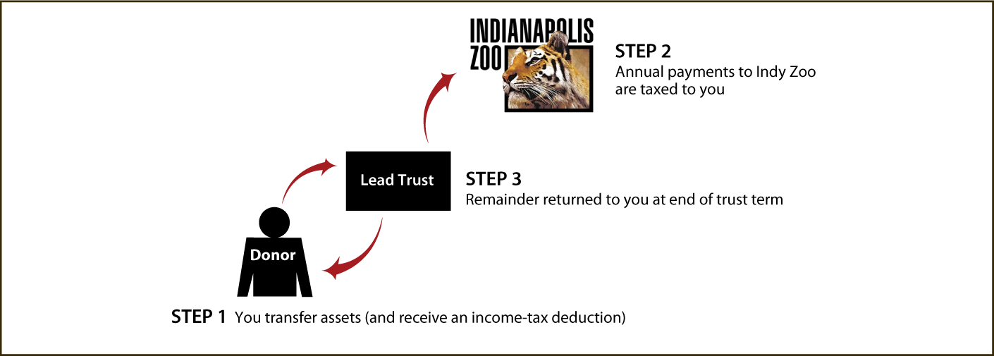 Grantor Lead Trust Diagram. Description of image is listed below.