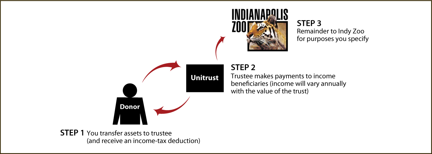 Charitable Remainder Unitrust Diagram. Description of image is listed below.