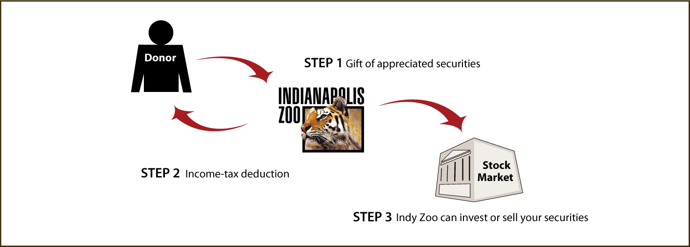 Gifts of Appreciated Securities Diagram. Description of image is listed below.