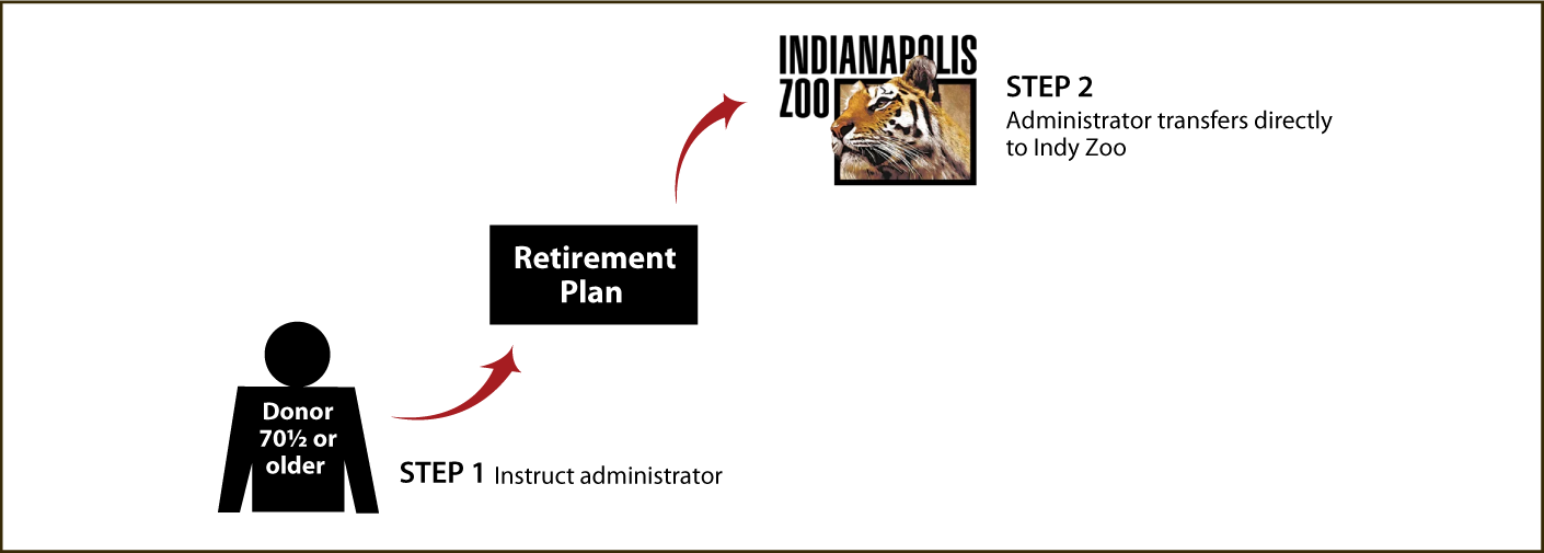 IRA Rollover Gifts (QCD) Thumbnail