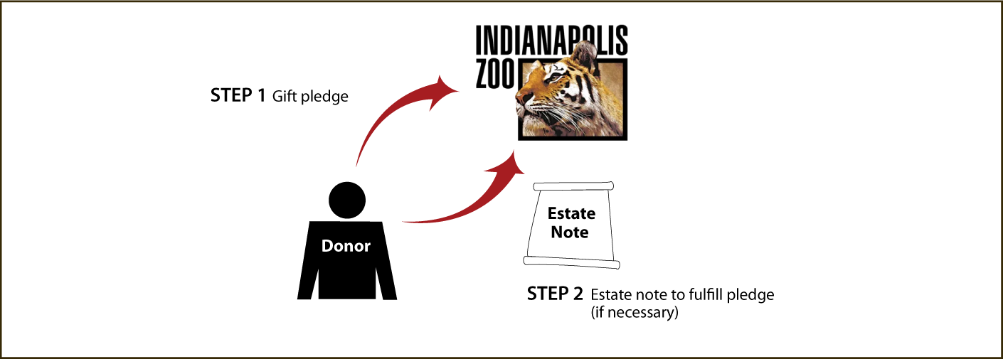 Gifts by Estate Note Diagram. Description of image is listed below.