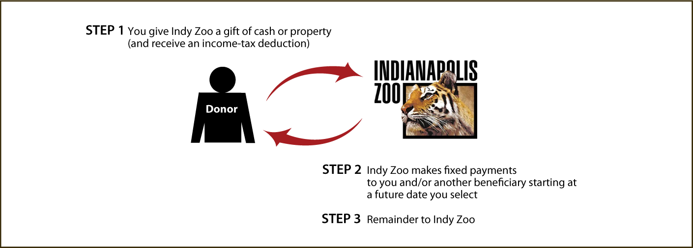Deferred-Payment Charitable Gift Annuity Diagram. Description of image is listed below.