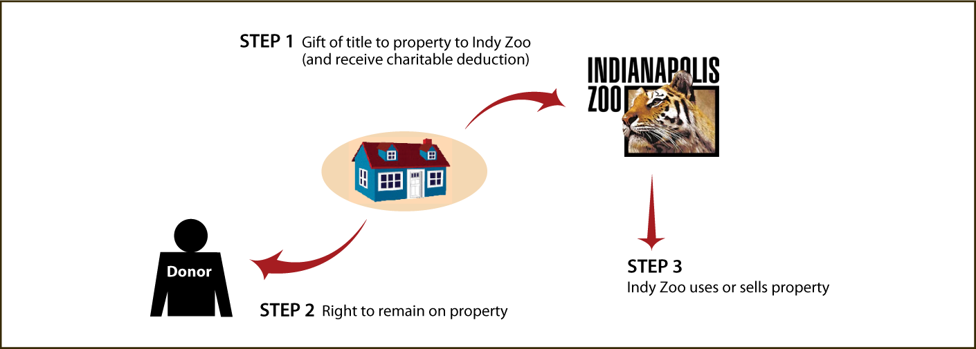Gift of Personal Residence or Farm with Retained Life Estate Diagram. Description of image is listed below.