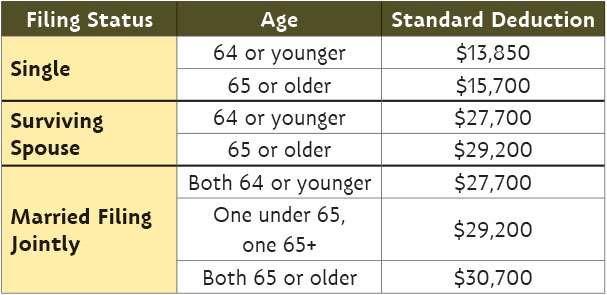 Standard deduction chart